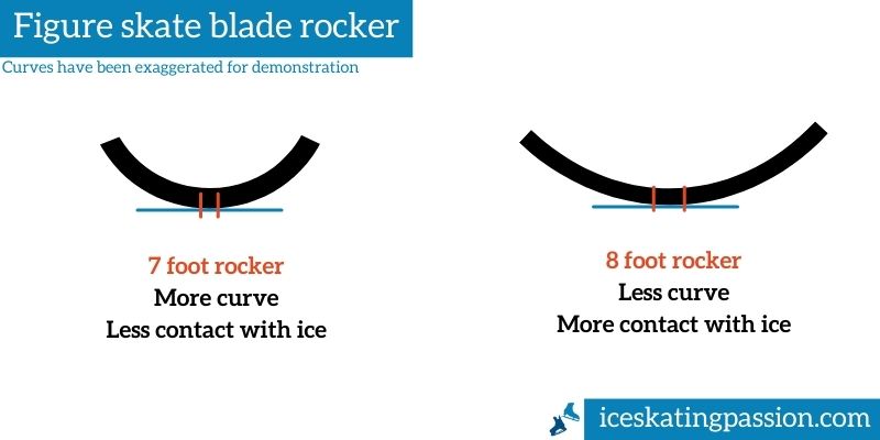 figure skate blade rocker radius