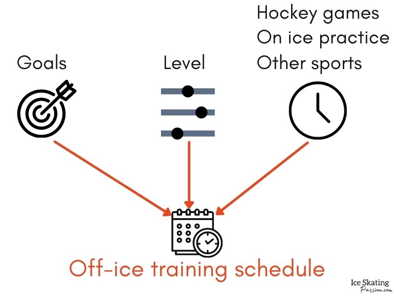 off ice hockey workout frequency