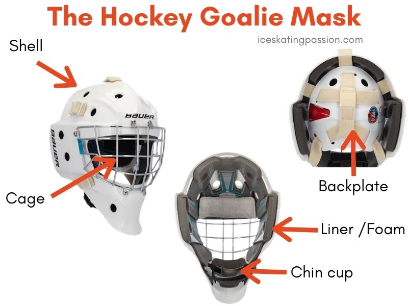 Hockey goalie mask anatomy parts elements