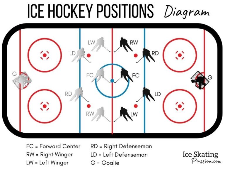 The 6 positions in Ice Hockey (roles + skills + rules)