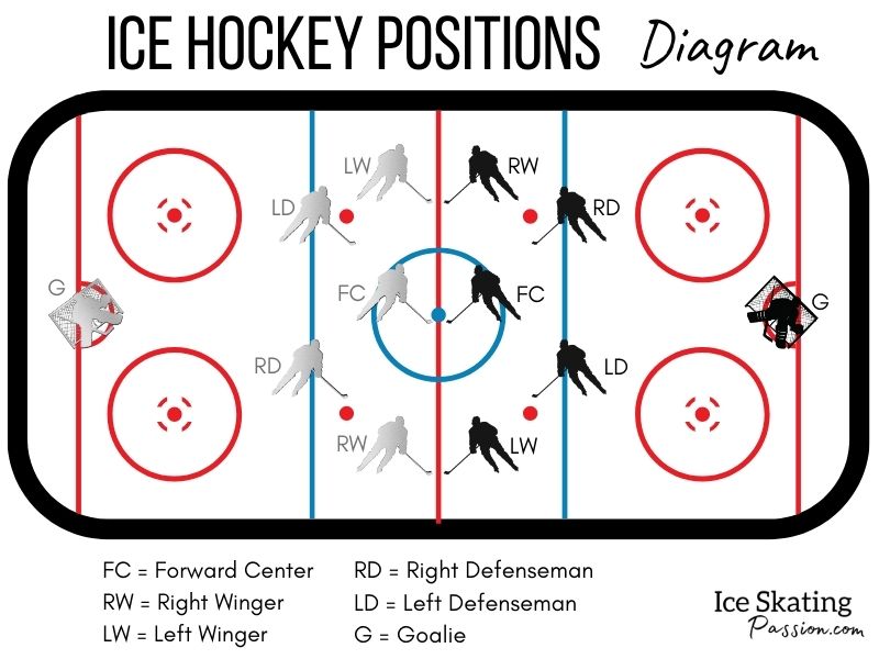 Ice hockey positions diagram