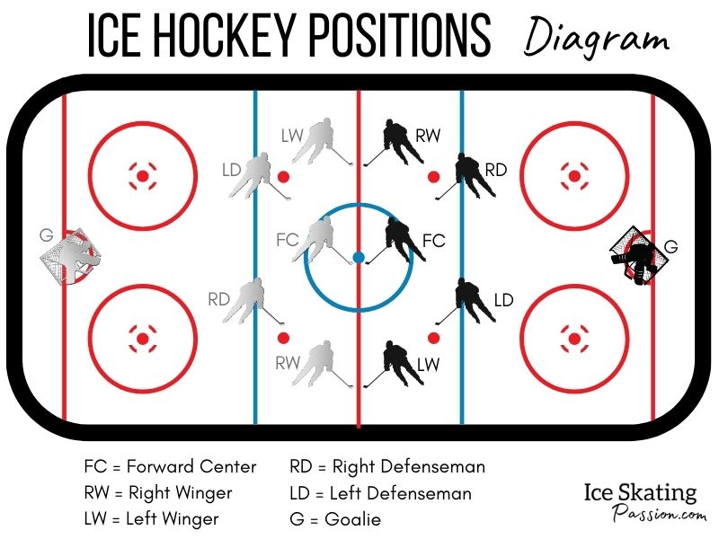 Hockey Positions: Center, Wingers, Defensemen, Goalie